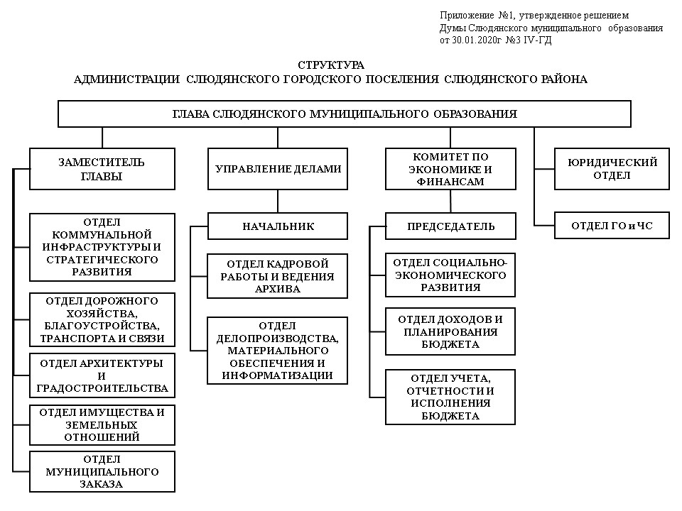 Структура правительства свердловской области схема